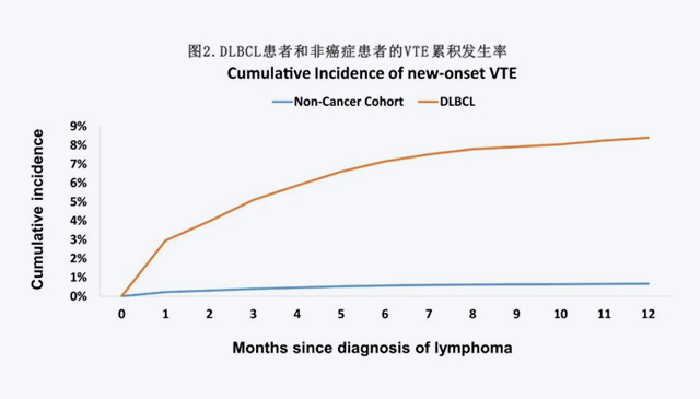 【CANCER】高齡DLBCL患者靜脈血栓栓塞風險增加7.6倍，高?；颊咝桀A防