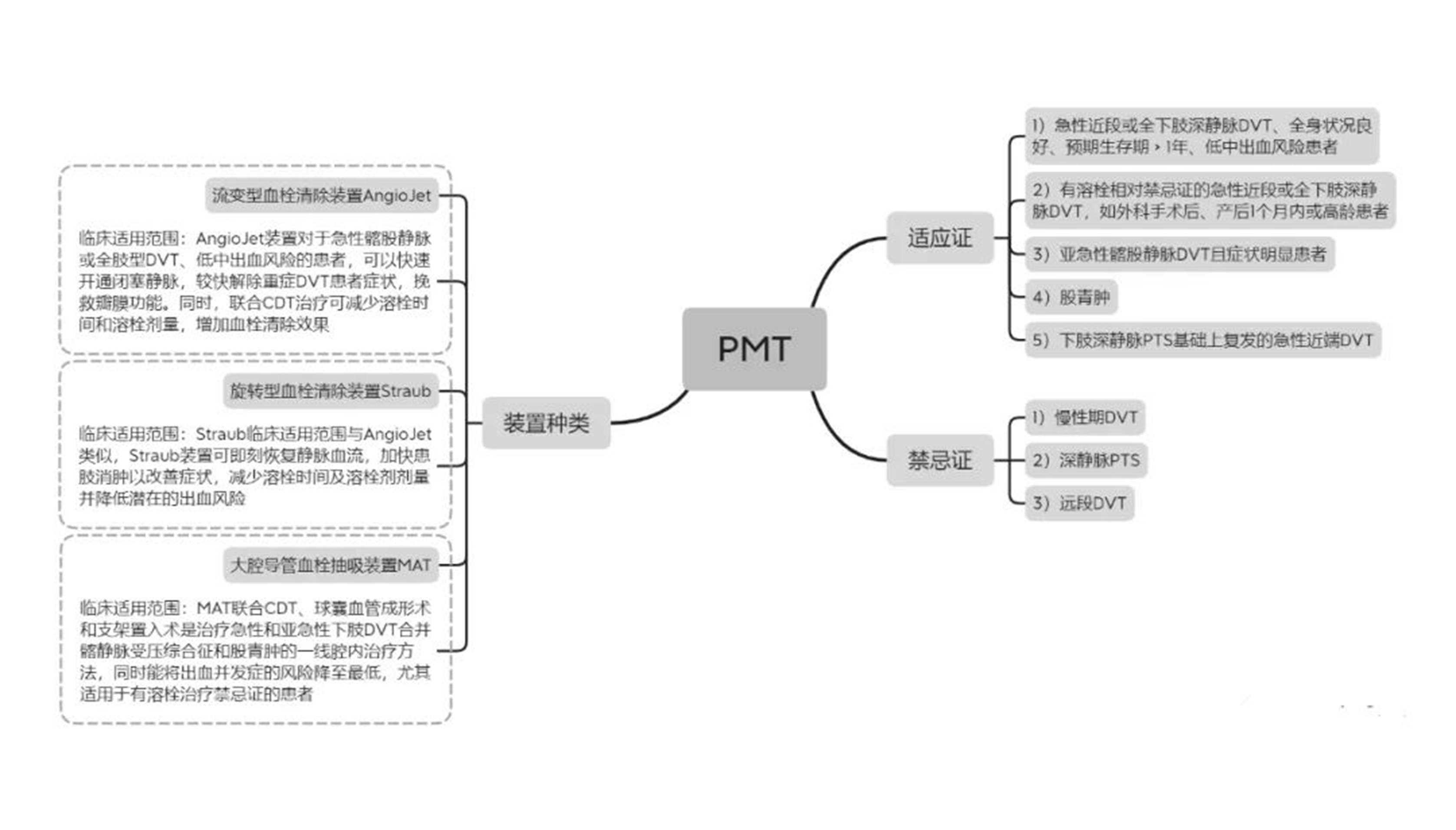 急性下肢深靜脈血栓形成腔內(nèi)治療專(zhuān)家共識(shí)